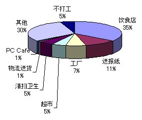 課外活動の種類