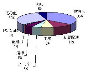 課外活動の種類